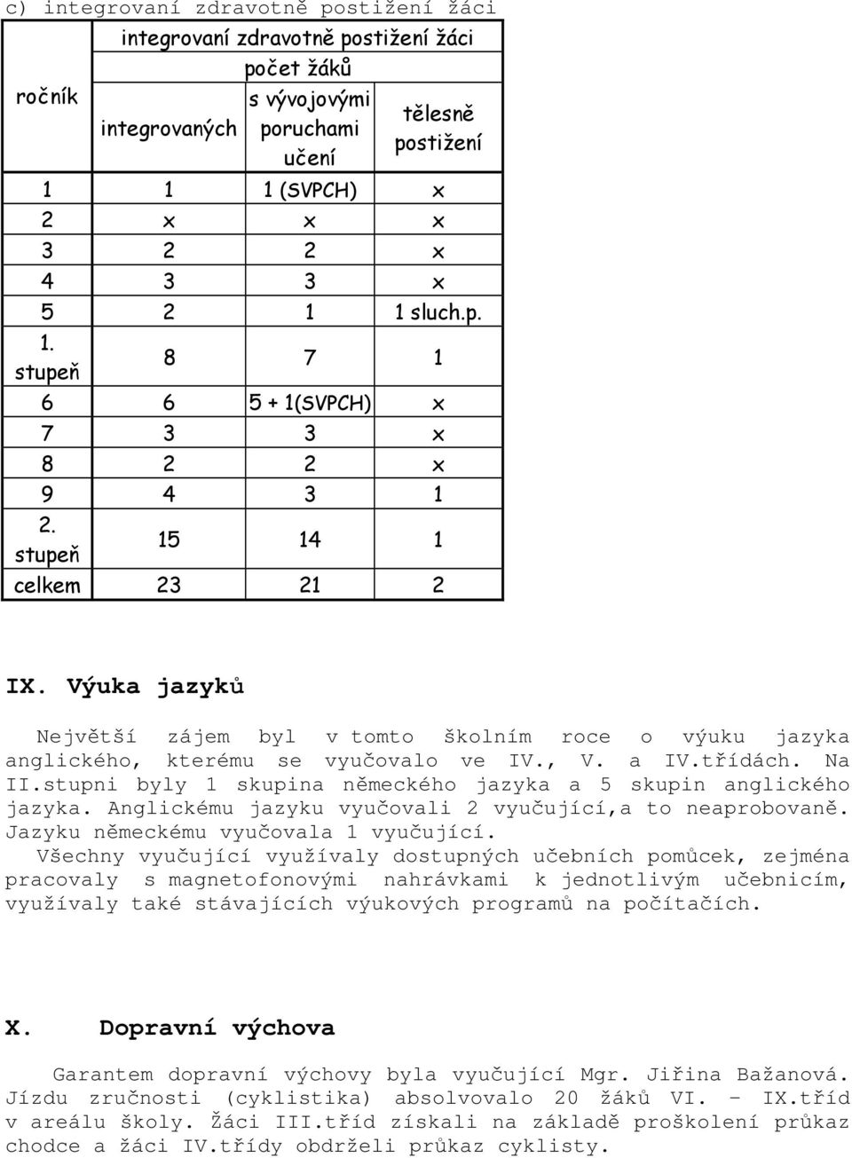 Výuka jazyků Největší zájem byl v tomto školním roce o výuku jazyka anglického, kterému se vyučovalo ve IV., V. a IV.třídách. Na II.stupni byly 1 skupina německého jazyka a 5 skupin anglického jazyka.