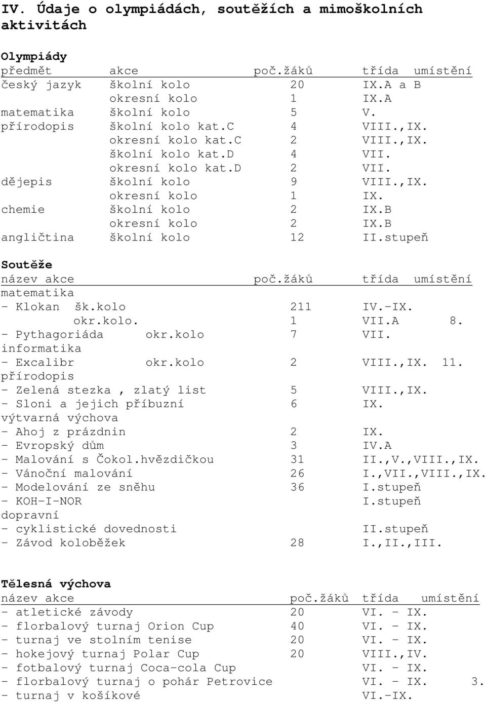 B okresní kolo 2 IX.B angličtina školní kolo 12 II.stupeň Soutěže název akce poč.žáků třída umístění matematika - Klokan šk.kolo 211 IV. IX. okr.kolo. 1 VII.A 8. - Pythagoriáda okr.kolo 7 VII.