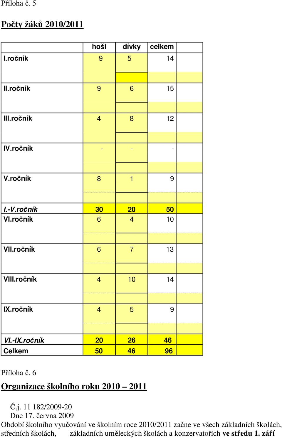 ročník 20 26 46 Celkem 50 46 96 Příloha č. 6 Organizace školního roku 2010 2011 Č.j. 11 182/2009-20 Dne 17.