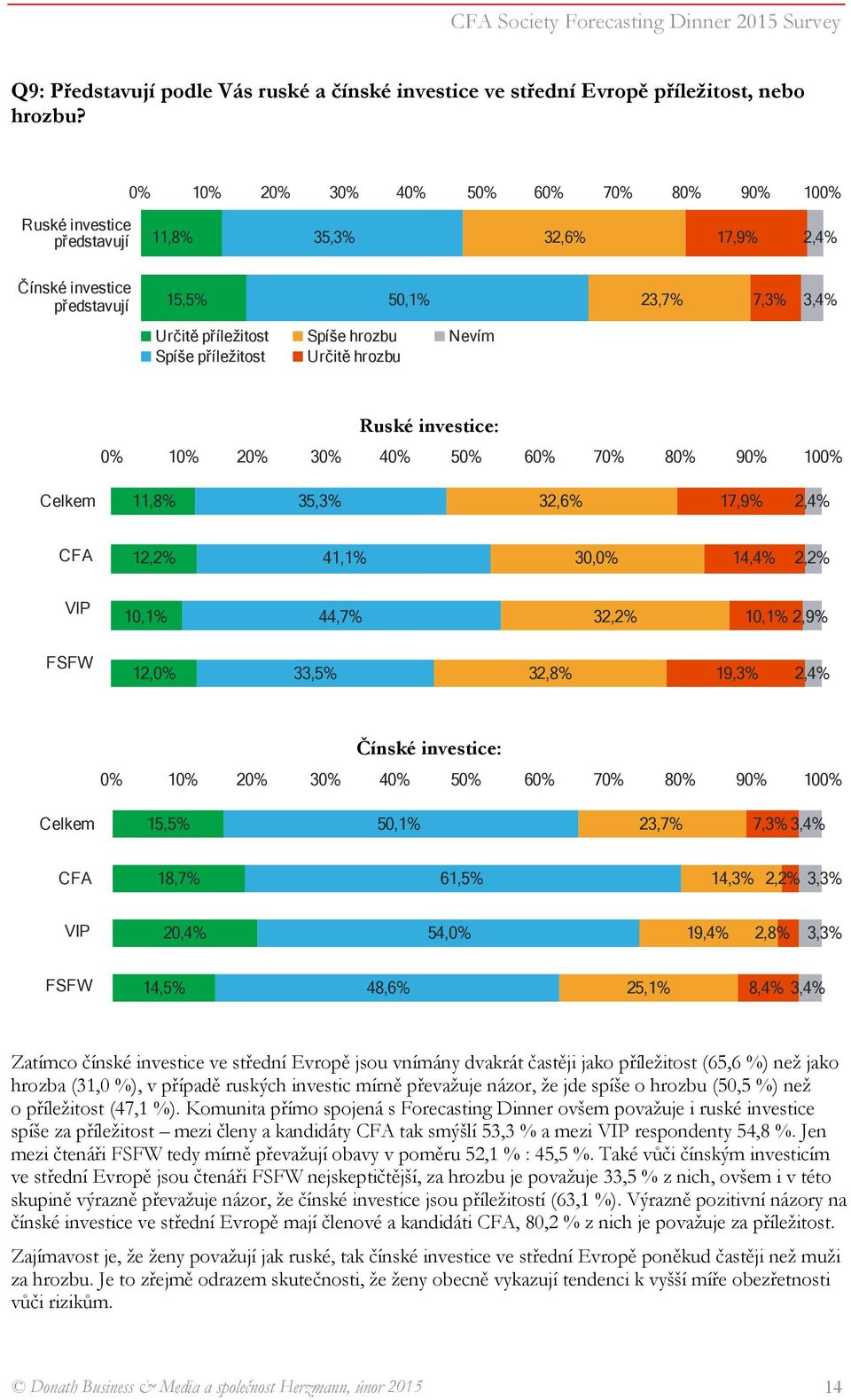 11,8% 35,3% 32,6% 17,9% 2,4% 12,2% 41,1% 30,0% 14,4% 2,2% 10,1% 44,7% 32,2% 10,1% 2,9% 12,0% 33,5% 32,8% 19,3% 2,4% Čínské investice: 15,5% 50,1% 23,7% 7,3% 3,4% 18,7% 61,5% 14,3% 2,2% 3,3% 20,4%