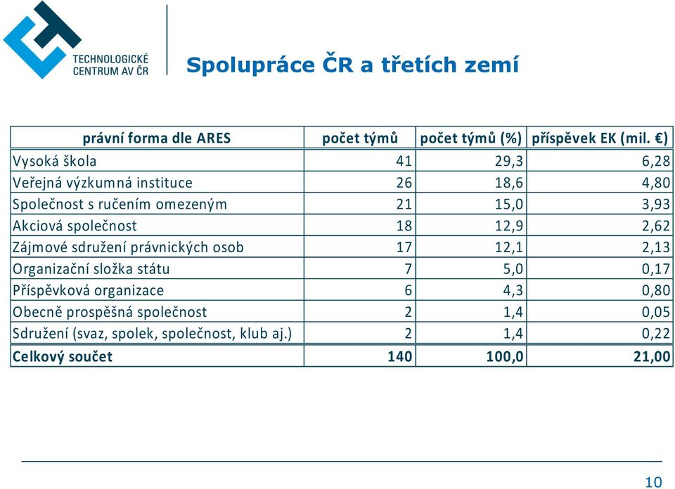 společnost 18 12,9 2,62 Zájmové sdružení právnických osob 17 12,1 2,13 Organizační složka státu 7 5,0 0,17 Příspěvková