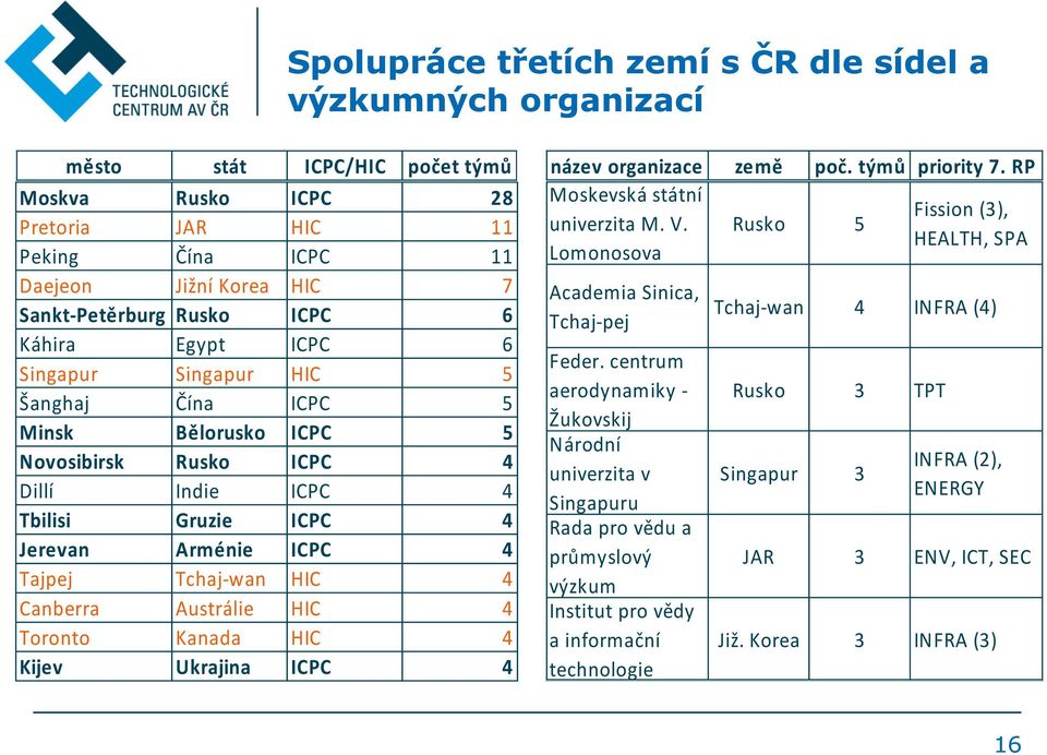 Tchaj-wan HIC 4 Canberra Austrálie HIC 4 Toronto Kanada HIC 4 Kijev Ukrajina ICPC 4 název organizace země poč. týmů priority 7. RP Moskevská státní Fission (3), univerzita M. V.