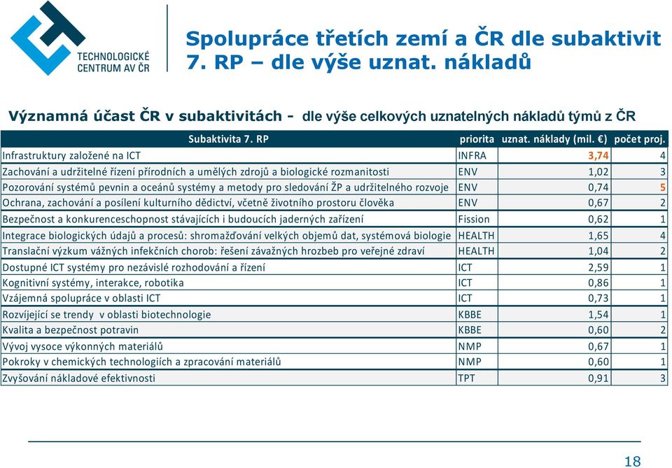 Infrastruktury založené na ICT INFRA 3,74 4 Zachování a udržitelné řízení přírodních a umělých zdrojů a biologické rozmanitosti ENV 1,02 3 Pozorování systémů pevnin a oceánů systémy a metody pro