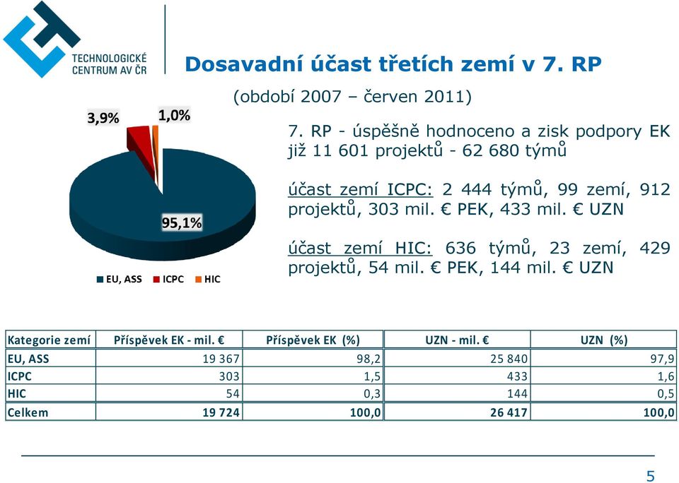 projektů, 303 mil. PEK, 433 mil. UZN účast zemí HIC: 636 týmů, 23 zemí, 429 projektů, 54 mil. PEK, 144 mil.