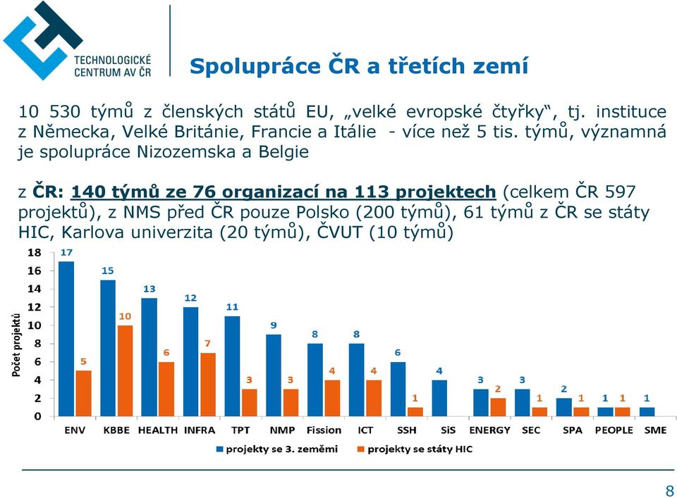 týmů, významná je spolupráce Nizozemska a Belgie z ČR: 140 týmů ze 76 organizací na 113 projektech