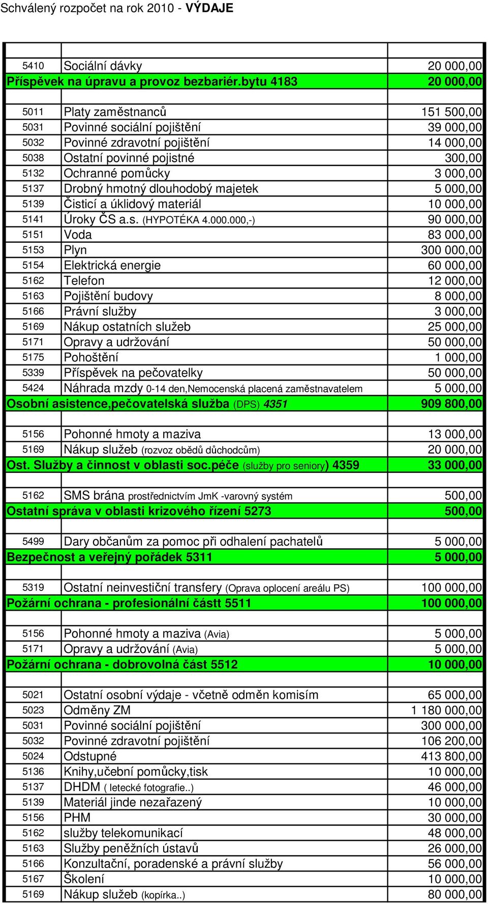 000,00 5137 Drobný hmotný dlouhodobý majetek 5 000,00 5139 Čisticí a úklidový materiál 10 000,00 5141 Úroky ČS a.s. (HYPOTÉKA 4.000.000,-) 90 000,00 5151 Voda 83 000,00 5153 Plyn 300 000,00 5154