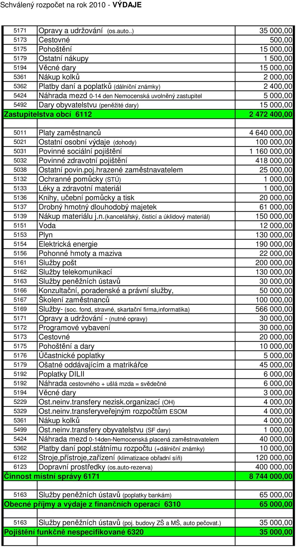 Náhrada mezd 0-14 den Nemocenská uvolněný zastupitel 5 000,00 5492 Dary obyvatelstvu (peněžité dary) 15 000,00 Zastupitelstva obcí 6112 2 472 400,00 5011 Platy zaměstnanců 4 640 000,00 5021 Ostatní