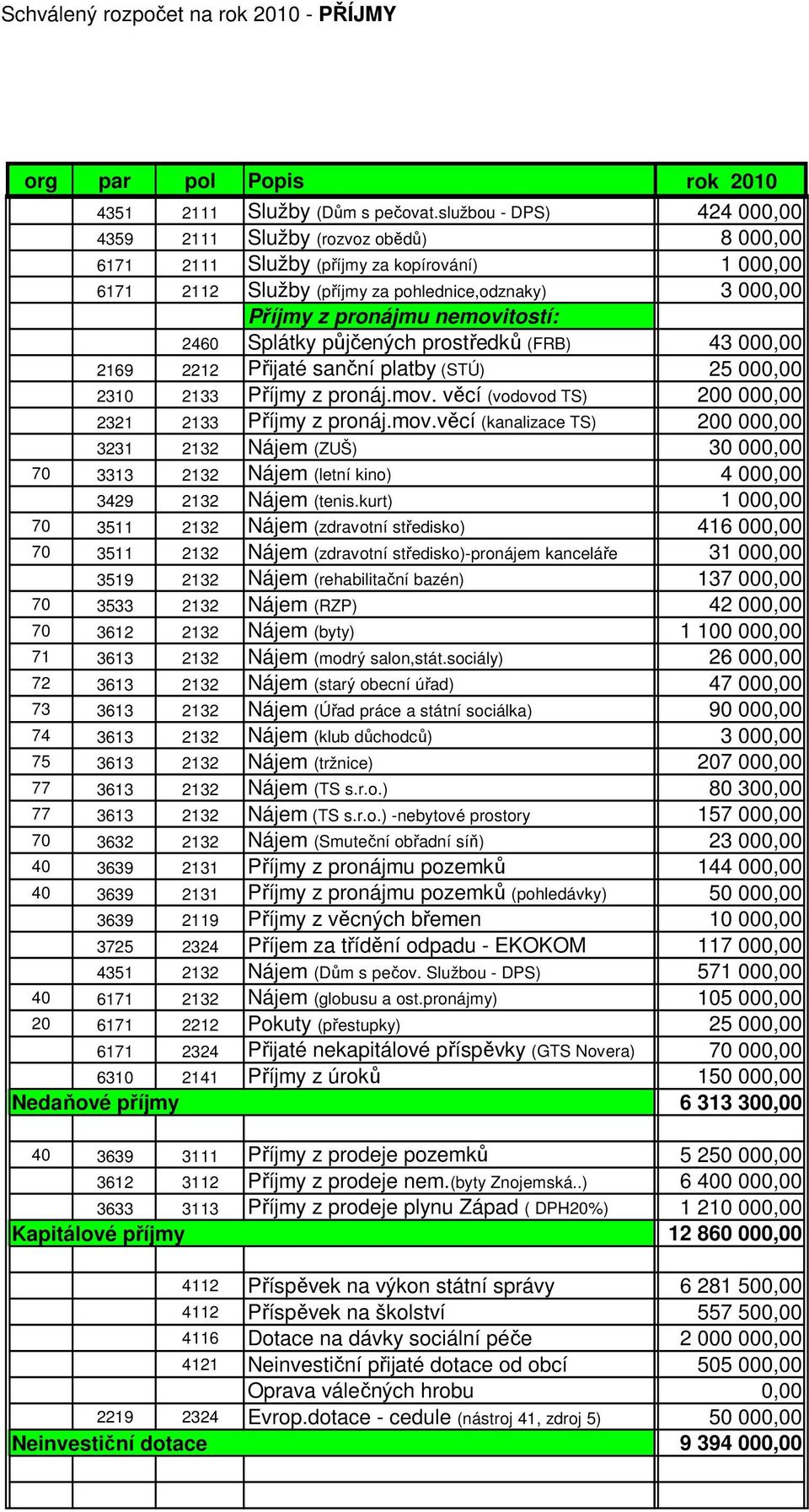 nemovitostí: 2460 Splátky půjčených prostředků (FRB) 43 000,00 2169 2212 Přijaté sanční platby (STÚ) 25 000,00 2310 2133 Příjmy z pronáj.mov. věcí (vodovod TS) 200 000,00 2321 2133 Příjmy z pronáj.