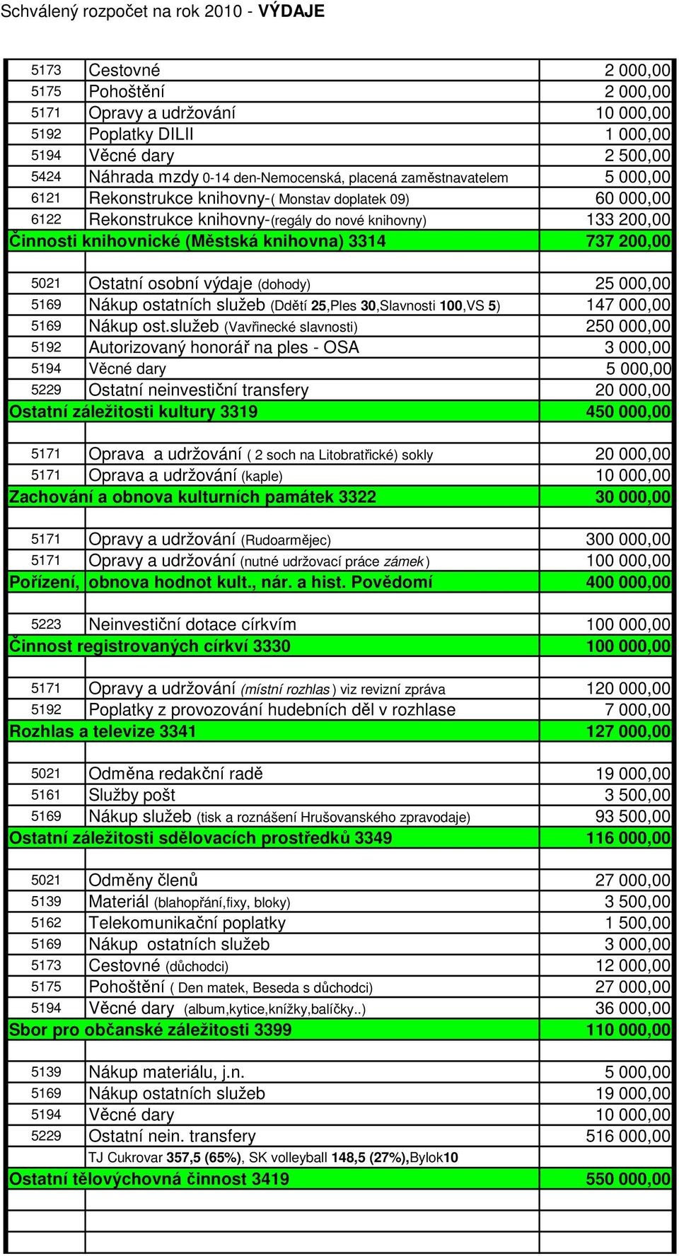 osobní výdaje (dohody) 25 000,00 5169 Nákup ostatních služeb (Ddětí 25,Ples 30,Slavnosti 100,VS 5) 147 000,00 5169 Nákup ost.