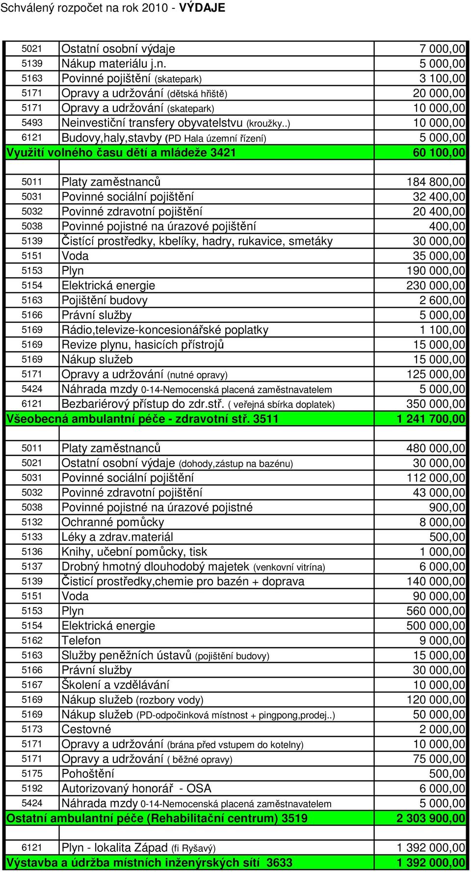 výdaje 7 000,00 5139 Nákup materiálu j.n.