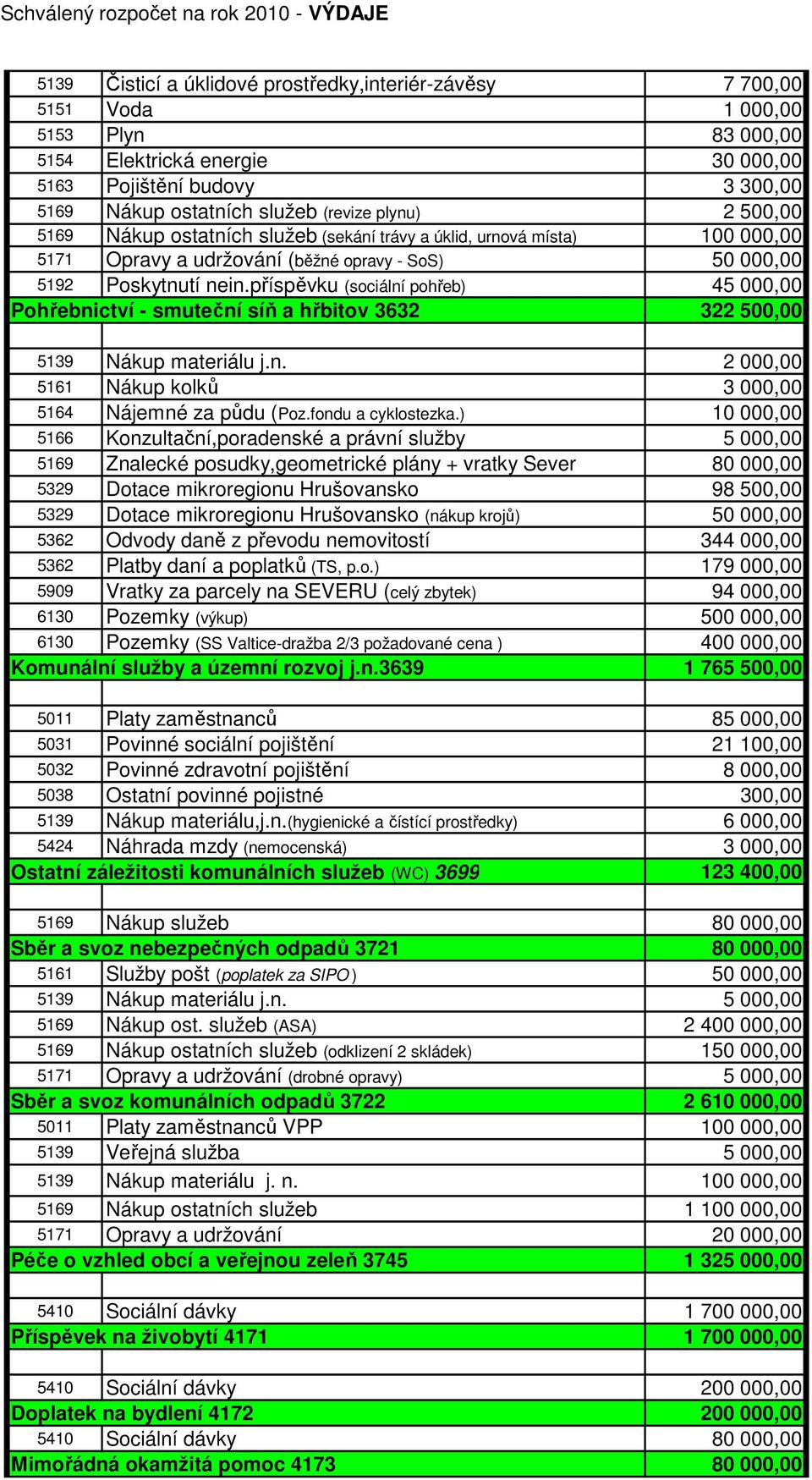 příspěvku (sociální pohřeb) 45 000,00 Pohřebnictví - smuteční síň a hřbitov 3632 322 500,00 5139 Nákup materiálu j.n. 2 000,00 5161 Nákup kolků 3 000,00 5164 Nájemné za půdu (Poz.fondu a cyklostezka.