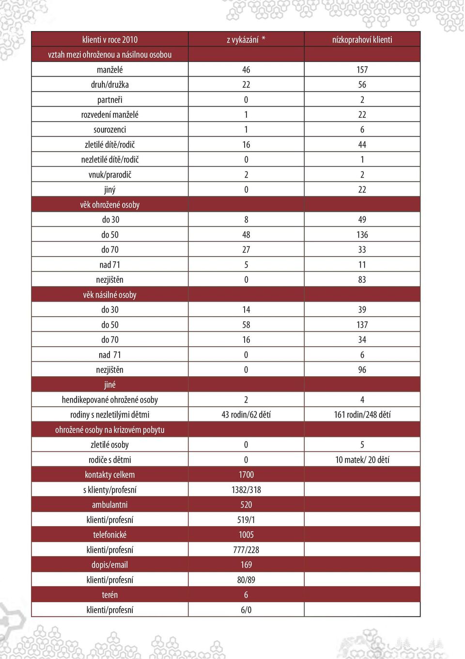 0 6 nezjištěn 0 96 jiné hendikepované ohrožené osoby 2 4 rodiny s nezletilými dětmi 43 rodin/62 dětí 161 rodin/248 dětí ohrožené osoby na krizovém pobytu zletilé osoby 0 5 rodiče s dětmi 0 10 matek/