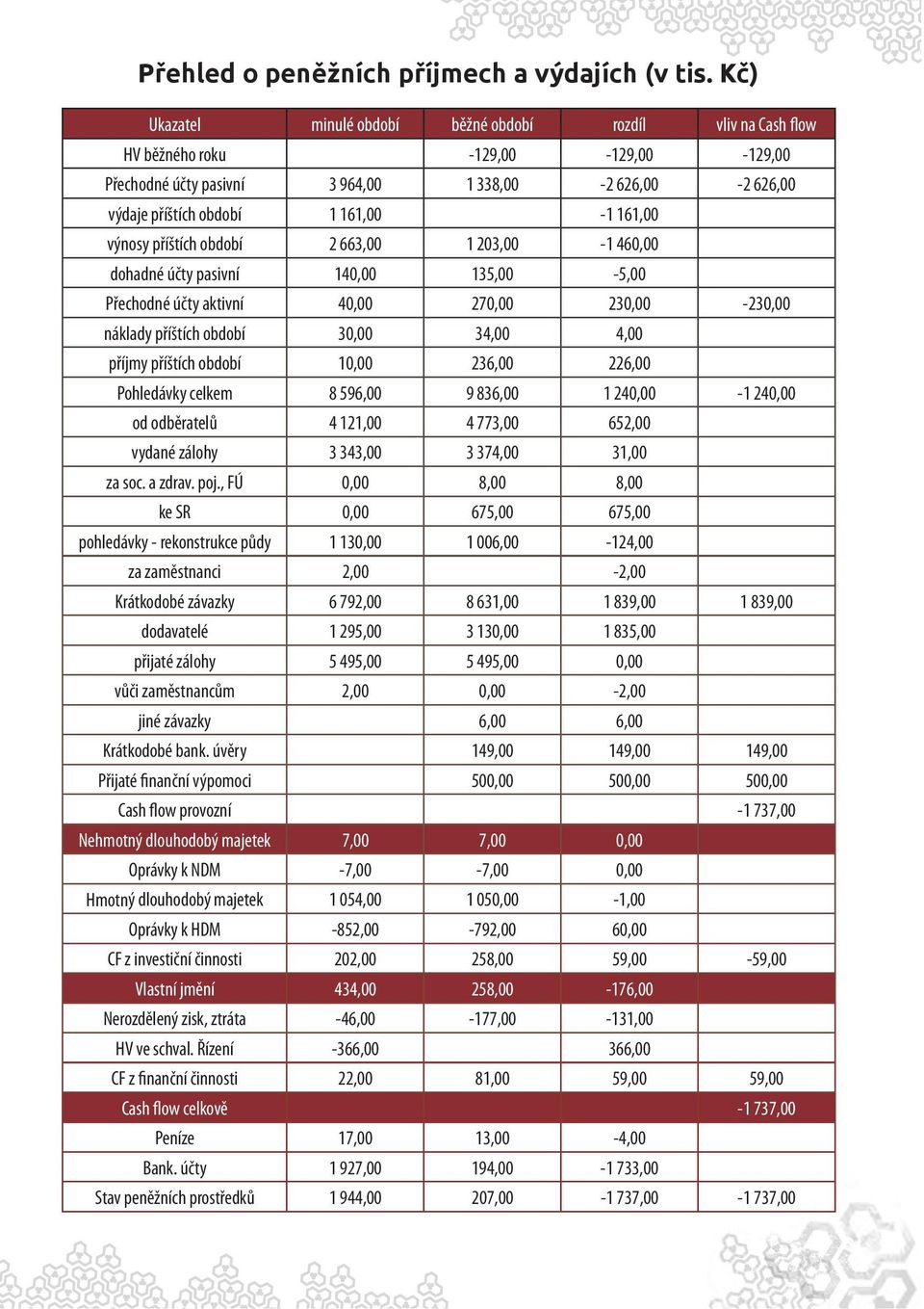 161,00 výnosy příštích období 2 663,00 1 203,00-1 460,00 dohadné účty pasivní 140,00 135,00-5,00 Přechodné účty aktivní 40,00 270,00 230,00-230,00 náklady příštích období 30,00 34,00 4,00 příjmy