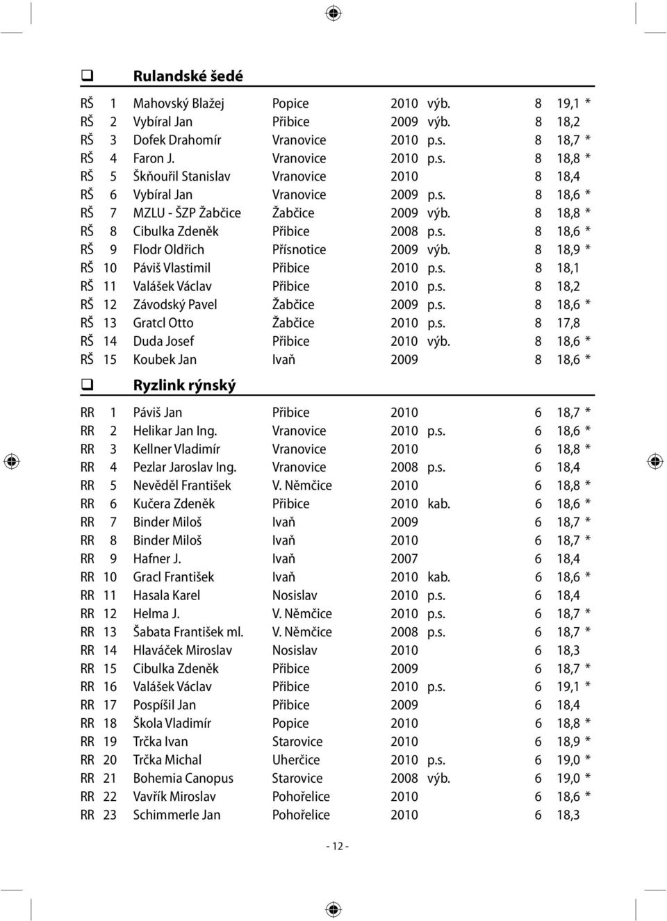 s. 8 18,2 RŠ 12 Závodský Pavel Žabčice 2009 p.s. 8 18,6 * RŠ 13 Gratcl Otto Žabčice 2010 p.s. 8 17,8 RŠ 14 Duda Josef Přibice 2010 výb.