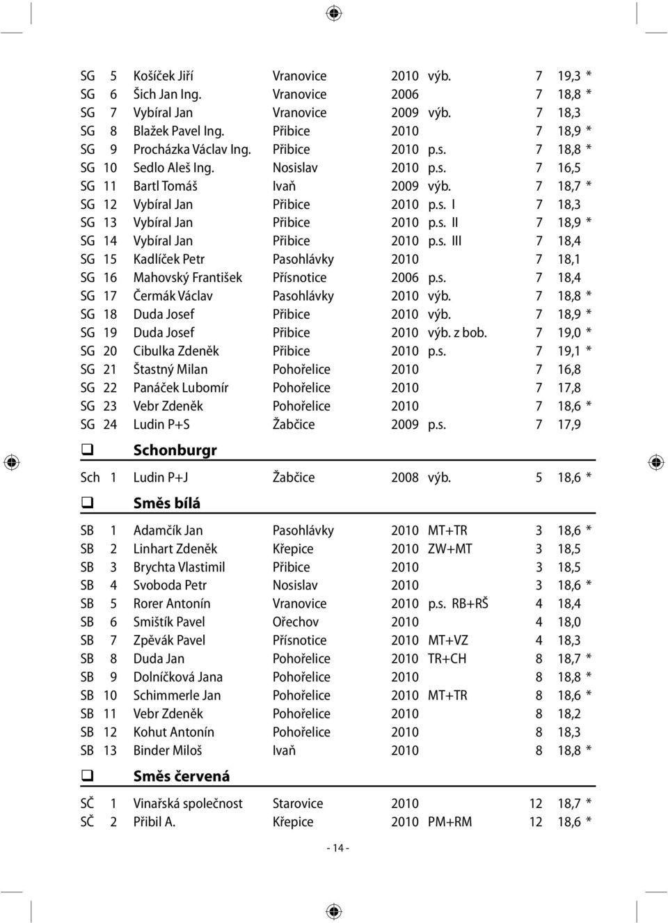 s. I 7 18,3 SG 13 Vybíral Jan Přibice 2010 p.s. II 7 18,9 * SG 14 Vybíral Jan Přibice 2010 p.s. III 7 18,4 SG 15 Kadlíček Petr Pasohlávky 2010 7 18,1 SG 16 Mahovský František Přísnotice 2006 p.s. 7 18,4 SG 17 Čermák Václav Pasohlávky 2010 výb.