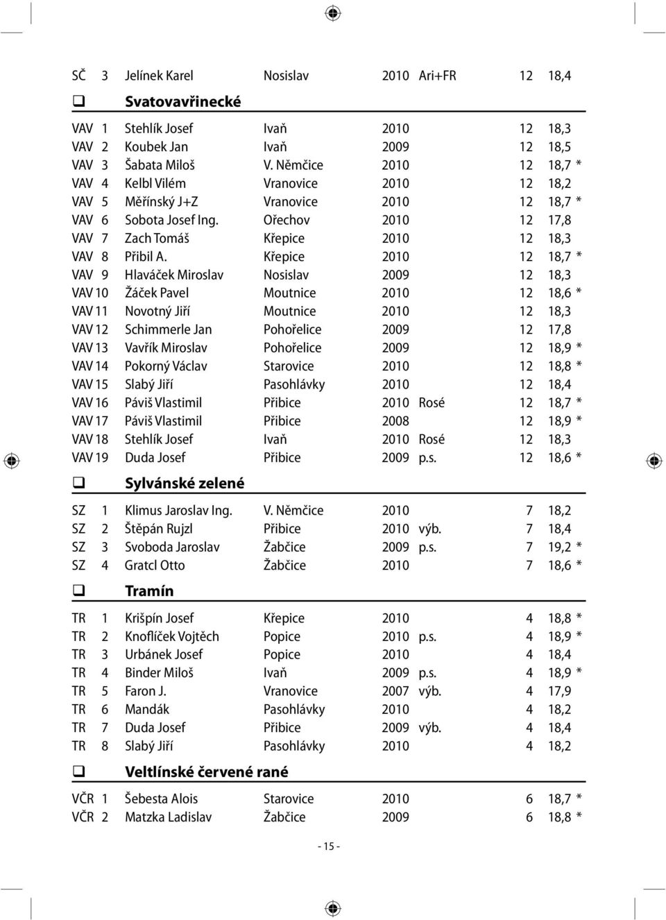 Ořechov 2010 12 17,8 VAV 7 Zach Tomáš Křepice 2010 12 18,3 VAV 8 Přibil A.