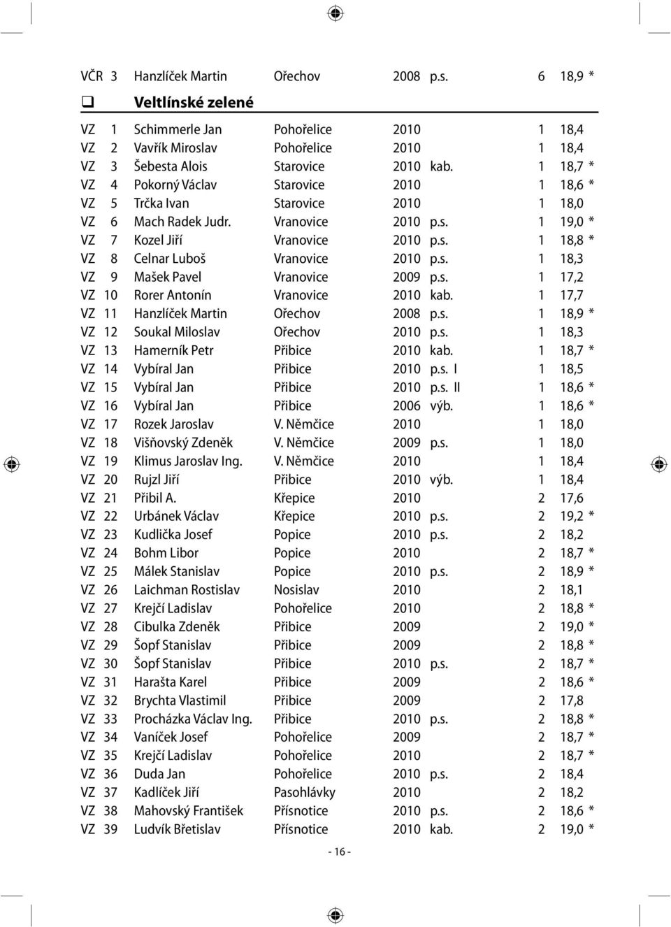 s. 1 18,3 VZ 9 Mašek Pavel Vranovice 2009 p.s. 1 17,2 VZ 10 Rorer Antonín Vranovice 2010 kab. 1 17,7 VZ 11 Hanzlíček Martin Ořechov 2008 p.s. 1 18,9 * VZ 12 Soukal Miloslav Ořechov 2010 p.s. 1 18,3 VZ 13 Hamerník Petr Přibice 2010 kab.