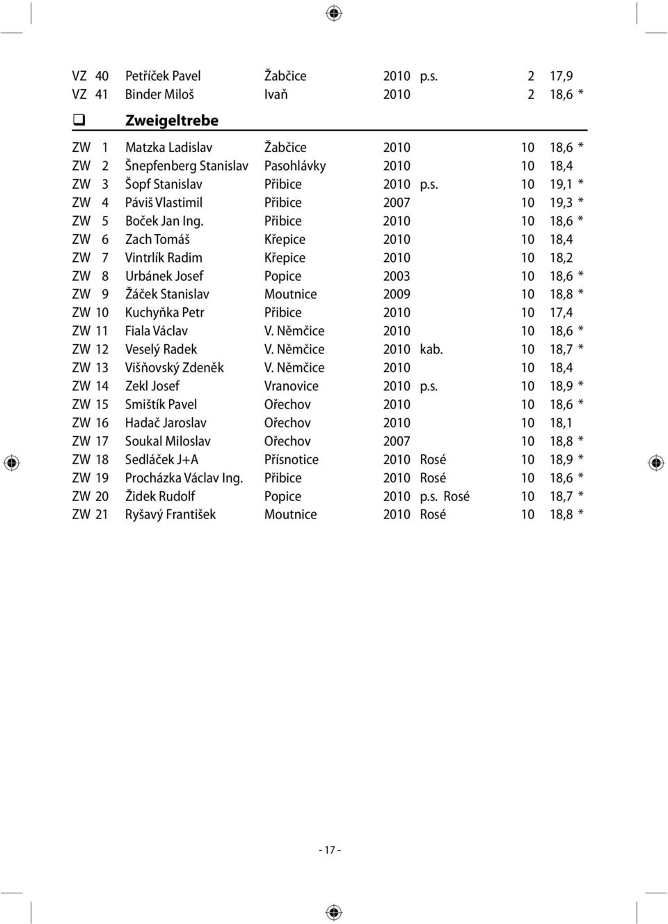 Přibice 2010 10 18,6 * ZW 6 Zach Tomáš Křepice 2010 10 18,4 ZW 7 Vintrlík Radim Křepice 2010 10 18,2 ZW 8 Urbánek Josef Popice 2003 10 18,6 * ZW 9 Žáček Stanislav Moutnice 2009 10 18,8 * ZW 10