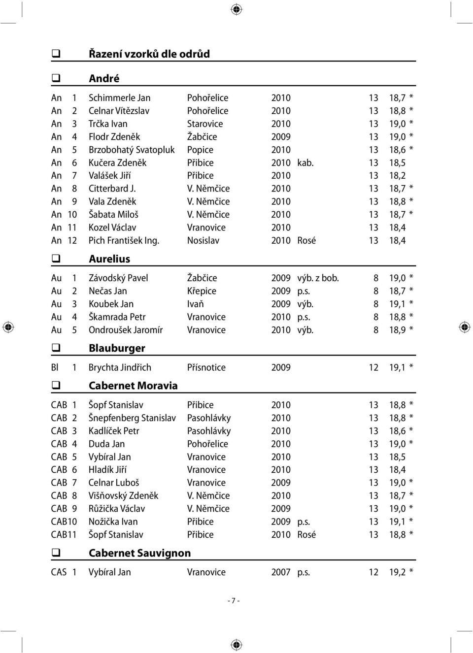 Němčice 2010 13 18,8 * An 10 Šabata Miloš V. Němčice 2010 13 18,7 * An 11 Kozel Václav Vranovice 2010 13 18,4 An 12 Pich František Ing.