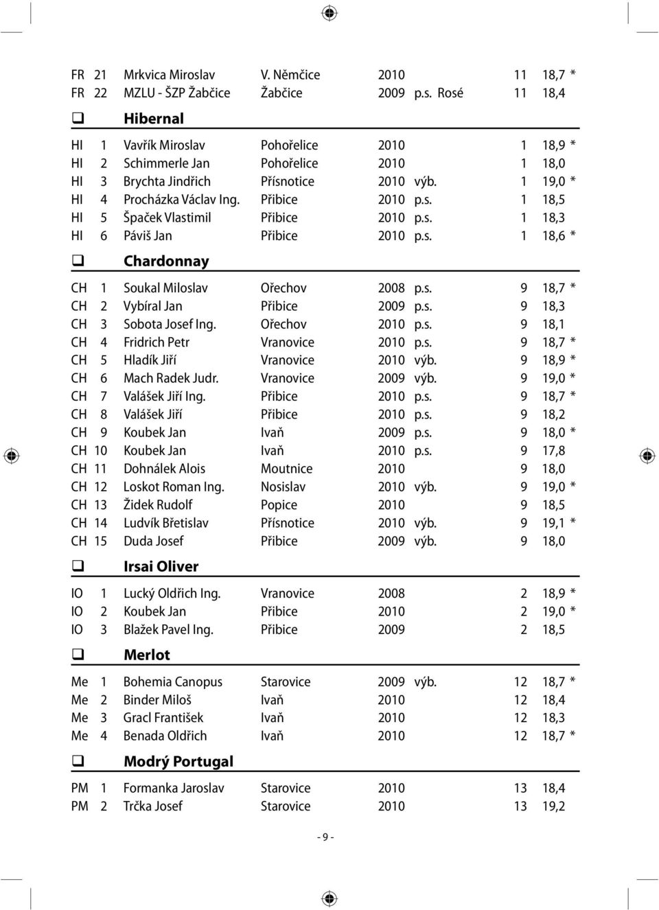 s. 9 18,3 CH 3 Sobota Josef Ing. Ořechov 2010 p.s. 9 18,1 CH 4 Fridrich Petr Vranovice 2010 p.s. 9 18,7 * CH 5 Hladík Jiří Vranovice 2010 výb. 9 18,9 * CH 6 Mach Radek Judr. Vranovice 2009 výb.