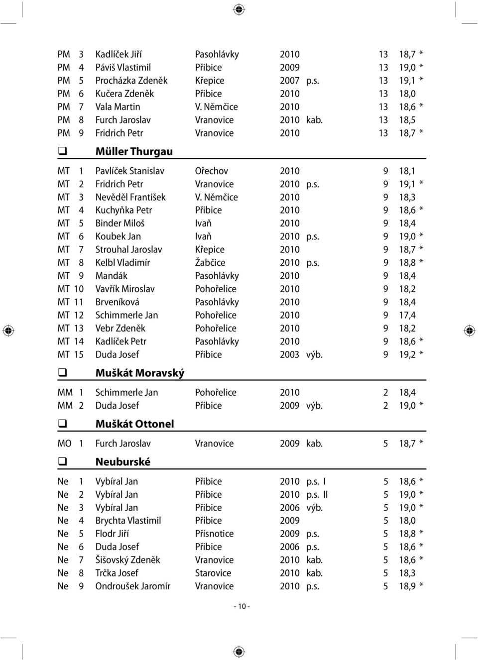 13 18,5 PM 9 Fridrich Petr Vranovice 2010 13 18,7 * Müller Thurgau MT 1 Pavlíček Stanislav Ořechov 2010 9 18,1 MT 2 Fridrich Petr Vranovice 2010 p.s. 9 19,1 * MT 3 Nevěděl František V.
