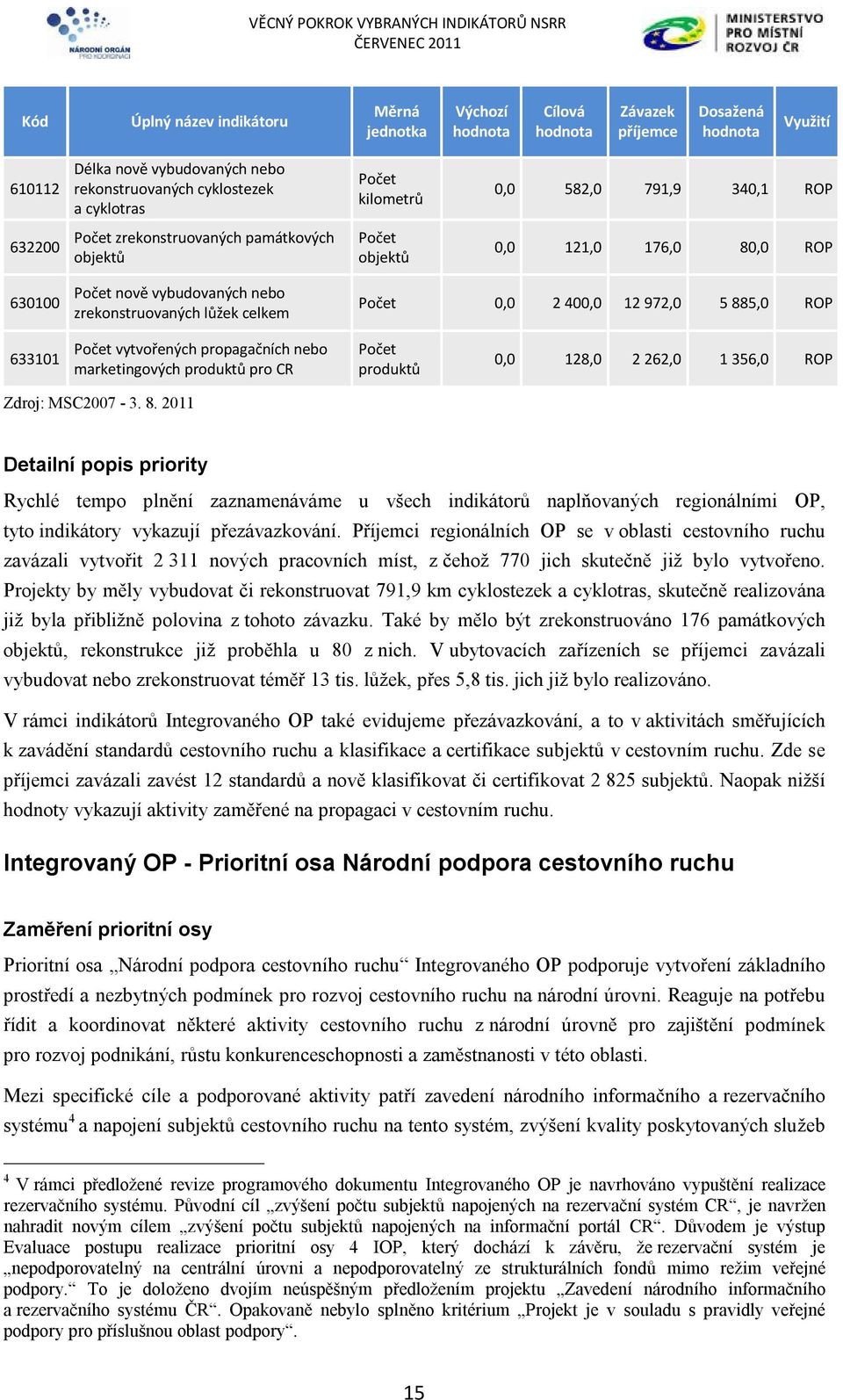 propagačních nebo marketingových produktů pro CR produktů 0,0 128,0 2 262,0 1 356,0 ROP Zdroj: MSC2007-3. 8.