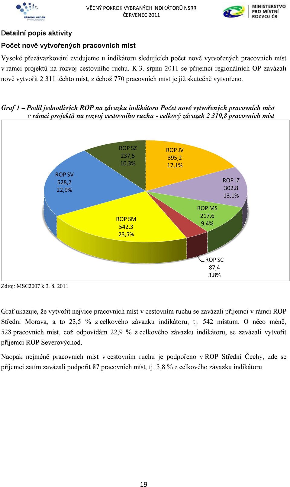 Graf 1 Podíl jednotlivých ROP na závazku indikátoru nově vytvořených pracovních míst v rámci projektů na rozvoj cestovního ruchu - celkový závazek 2 310,8 pracovních míst ROP SV 528,2 22,9% ROP SZ