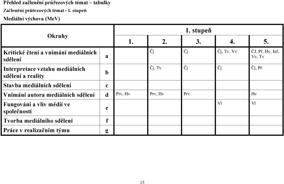 reality Stavba mediálních sdělení a b c 1. stupeň 1. 2. 3. 4. 5.