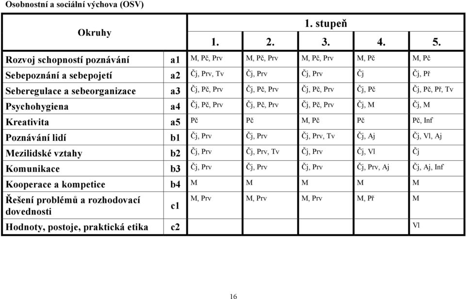 Prv Čj, Pč, Prv Čj, Pč, Prv Čj, Pč Čj, Pč, Př, Tv Psychohygiena a4 Čj, Pč, Prv Čj, Pč, Prv Čj, Pč, Prv Čj, M Čj, M Kreativita a5 Pč Pč M, Pč Pč Pč, Inf Poznávání lidí b1 Mezilidské