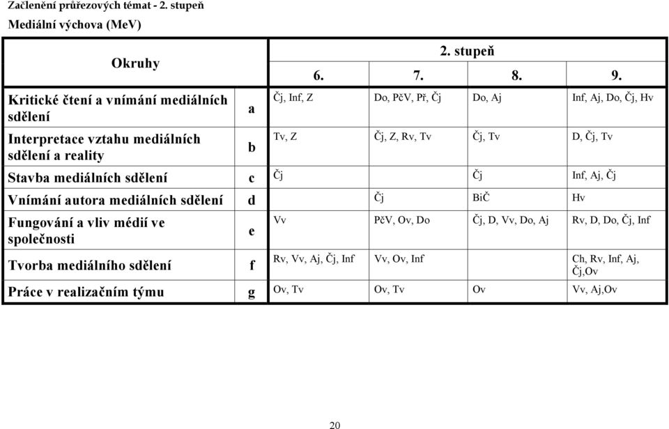 8. 9. Čj, Inf, Z Do, PčV, Př, Čj Do, Aj Inf, Aj, Do, Čj, Hv Tv, Z Čj, Z, Rv, Tv Čj, Tv D, Čj, Tv Stavba mediálních sdělení c Čj Čj Inf, Aj, Čj Vnímání