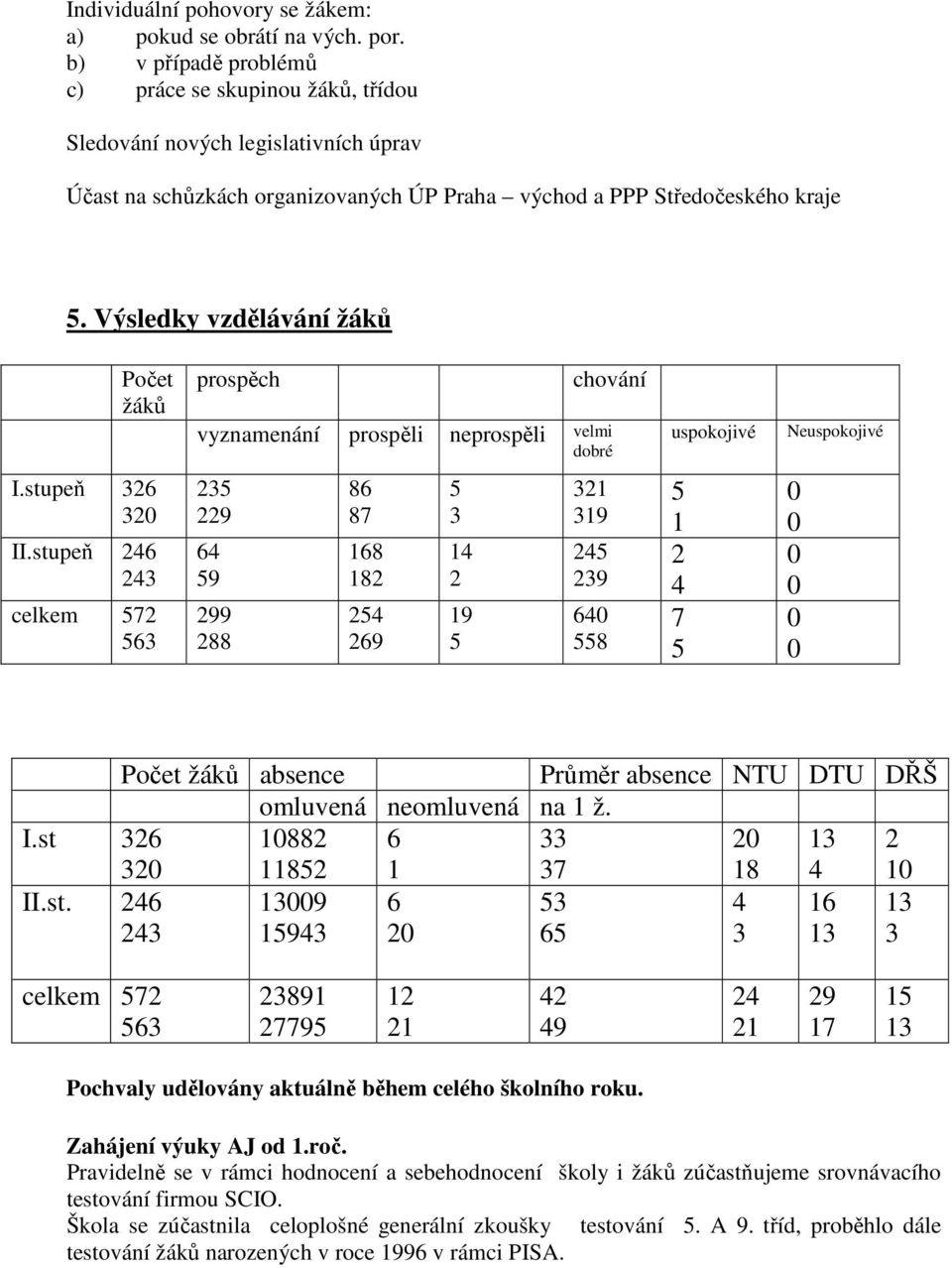 Výsledky vzdělávání žáků Počet žáků prospěch chování vyznamenání prospěli neprospěli velmi dobré uspokojivé Neuspokojivé I.stupeň 326 320 II.