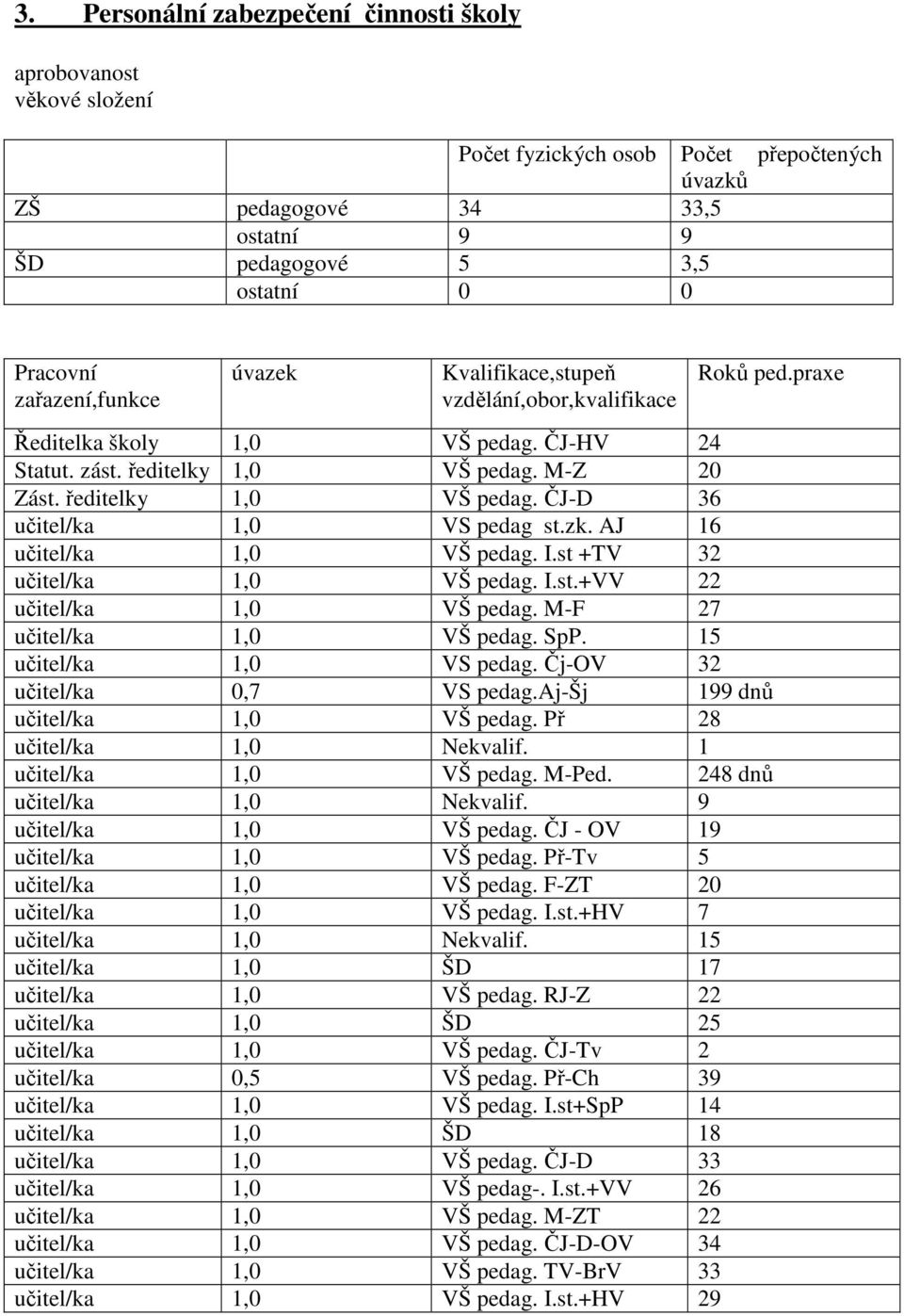 zk. AJ 16 učitel/ka 1,0 VŠ pedag. I.st +TV 32 učitel/ka 1,0 VŠ pedag. I.st.+VV 22 učitel/ka 1,0 VŠ pedag. M-F 27 učitel/ka 1,0 VŠ pedag. SpP. 15 učitel/ka 1,0 VS pedag.