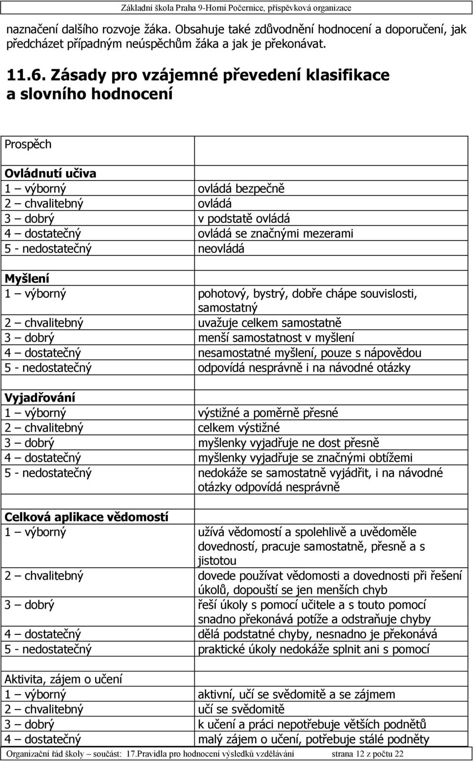 mezerami 5 - nedostatečný neovládá Myšlení 1 výborný pohotový, bystrý, dobře chápe souvislosti, samostatný 2 chvalitebný uvažuje celkem samostatně 3 dobrý menší samostatnost v myšlení 4 dostatečný