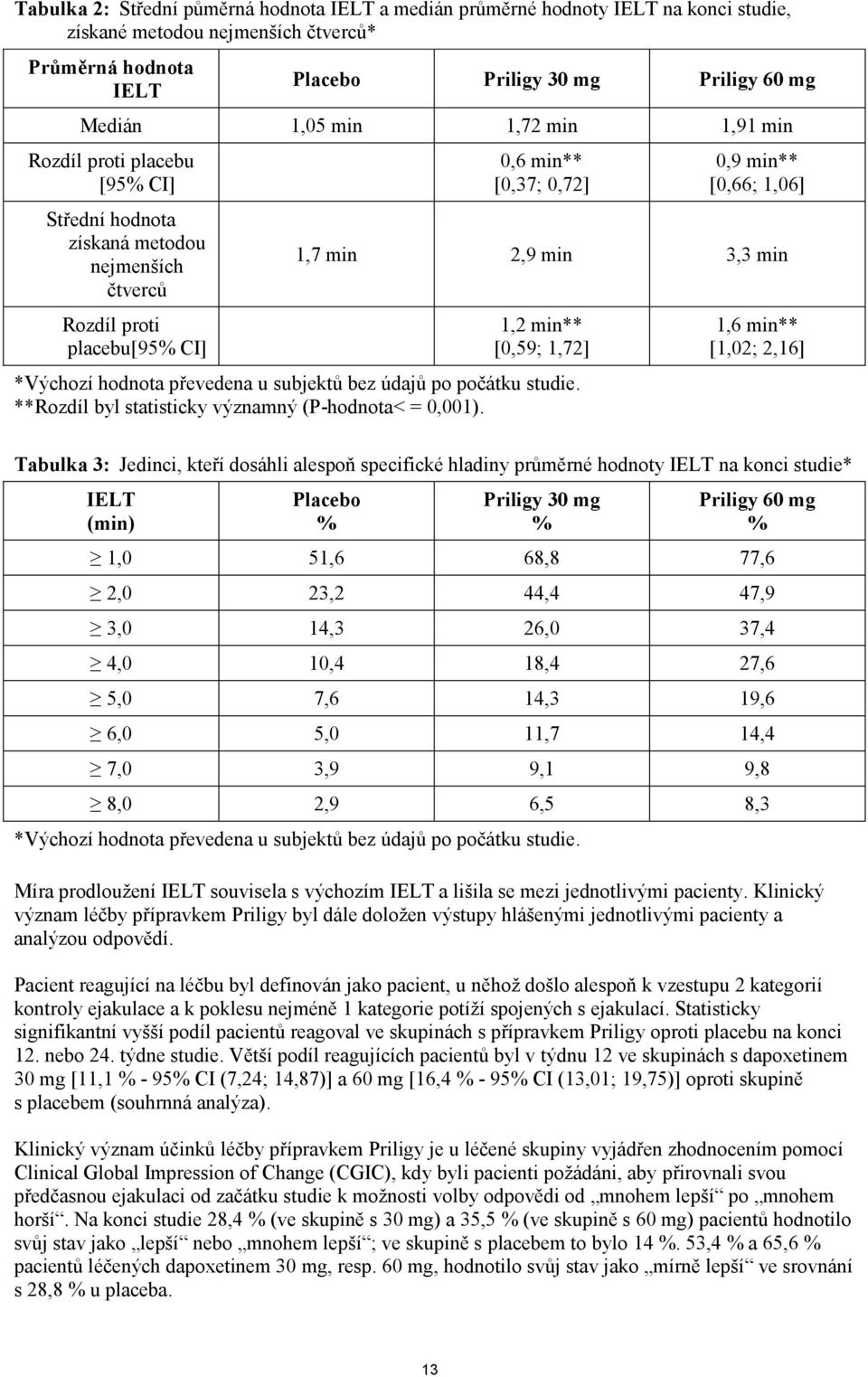 1,2 min** [0,59; 1,72] *Výchozí hodnota převedena u subjektů bez údajů po počátku studie. **Rozdíl byl statisticky významný (P-hodnota< = 0,001).