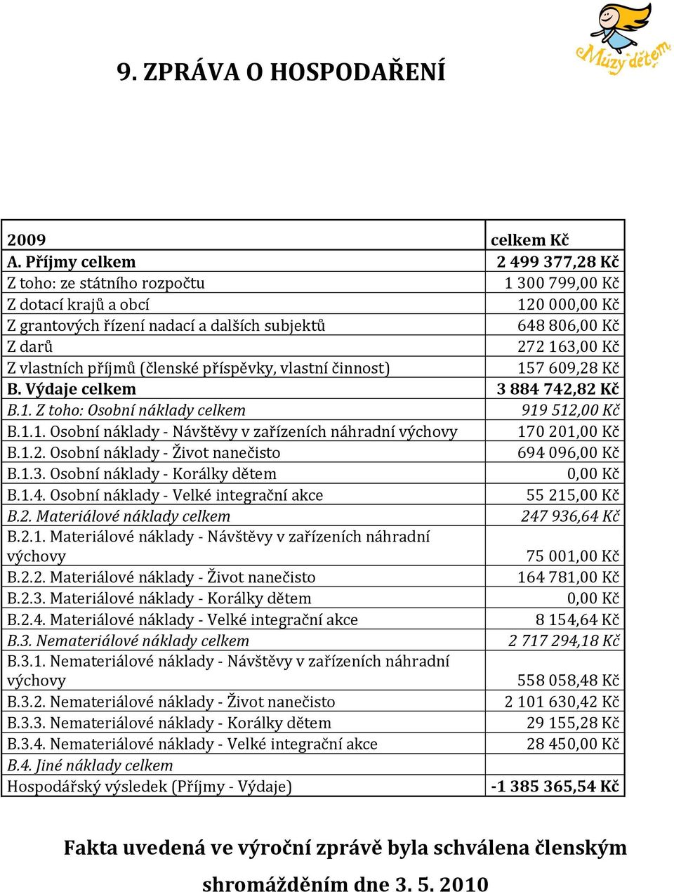 vlastních příjmů (členské příspěvky, vlastní činnost) 157 609,28 Kč B. Výdaje celkem 3 884 742,82 Kč B.1. Z toho: Osobní náklady celkem 919 512,00 Kč B.1.1. Osobní náklady - Návštěvy v zařízeních náhradní výchovy 170 201,00 Kč B.