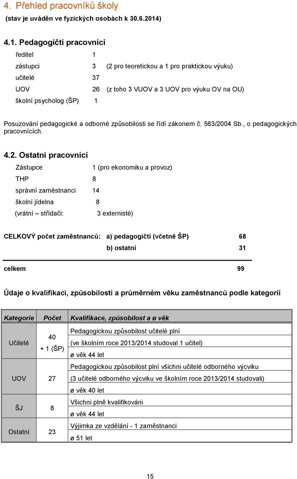 Pedagogičtí pracovníci ředitel 1 zástupci 3 (2 pro teoretickou a 1 pro praktickou výuku) učitelé 37 UOV 26 (z toho 3 VUOV a 3 UOV pro výuku OV na OU) školní psycholog (ŠP) 1 Posuzování pedagogické a