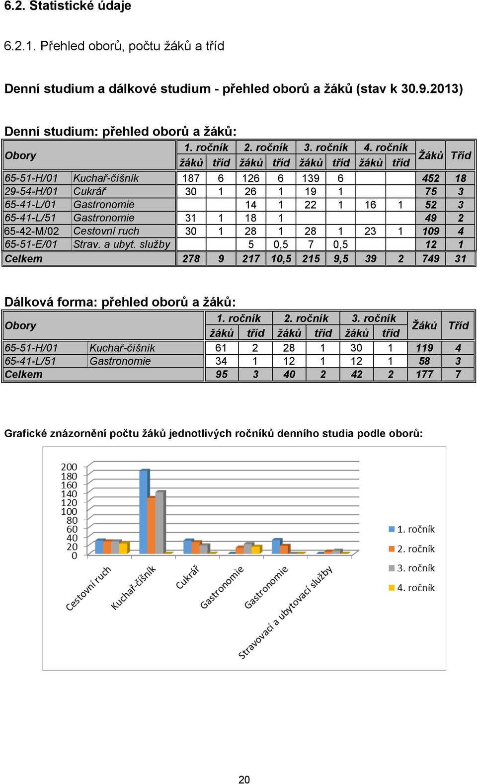 ročník Žáků Tříd žáků tříd žáků tříd žáků tříd žáků tříd 65-51-H/01 Kuchař-číšník 187 6 126 6 139 6 452 18 29-54-H/01 Cukrář 30 1 26 1 19 1 75 3 65-41-L/01 Gastronomie 14 1 22 1 16 1 52 3 65-41-L/51