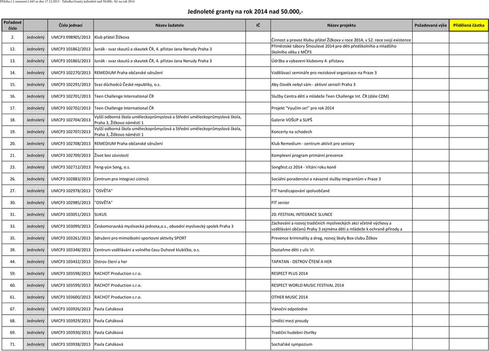 roce svojí existence Příměstské tábory Šmoulové 2014 pro děti předškolního a mladšího školního věku z MČP3 13. Jednoletý UMCP3 101865/2013 Junák - svaz skautů a skautek ČR, 4.