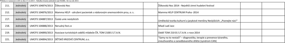 Jednoletý UMCP3 104887/2013 Česká unie neslyšících Umělecká tvorba kulturní a jazykové menšiny Neslyšících: Poznejte nás! 218. Jednoletý UMCP3 104888/2013 Nerudný fest.