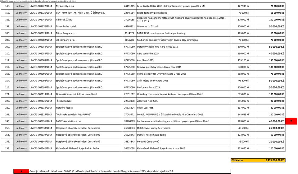 Jednoletý UMCP3 101741/2014 Viktorka Žižkov 27006085 Příspěvek na pronájmy fotbalových hřišť pro družstva mládeže na období 1.1.2015-31.12.2015. 870 000 Kč 250 000,00 Kč 191.