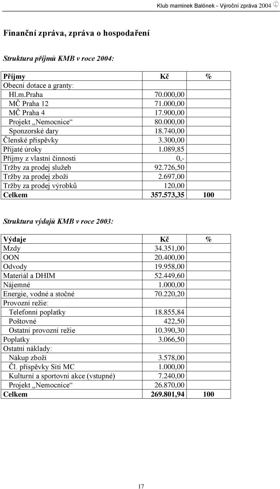 697,00 Trţby za prodej výrobků 120,00 Celkem 357.573,35 100 Struktura výdajů KMB v roce 2003: Výdaje Kč % Mzdy 34.351,00 OON 20.400,00 Odvody 19.958,00 Materiál a DHIM 52.449,60 Nájemné 1.