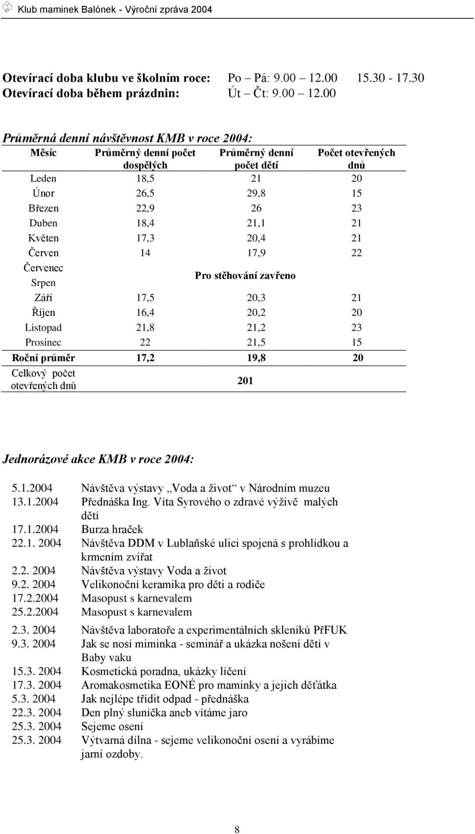 00 Průměrná denní návštěvnost KMB v roce 2004: Měsíc Průměrný denní počet dospělých Průměrný denní počet dětí Počet otevřených dnů Leden 18,5 21 20 Únor 26,5 29,8 15 Březen 22,9 26 23 Duben 18,4 21,1