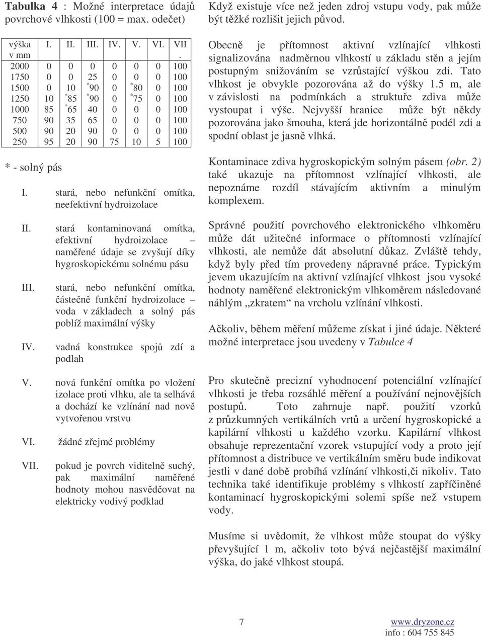 * - solný pás I. stará, nebo nefunkní omítka, neefektivní hydroizolace II. stará kontaminovaná omítka, efektivní hydroizolace namené údaje se zvyšují díky hygroskopickému solnému pásu III. IV.