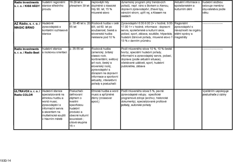 ráno s Bořkem a Alenou, dopravní zpravodajství, žhavé tipy, vánoční strom, upíří rej, s Kissem na cestách Aktuální informace o společenském a kulturním dění hudební složkou oslovuje menšiny