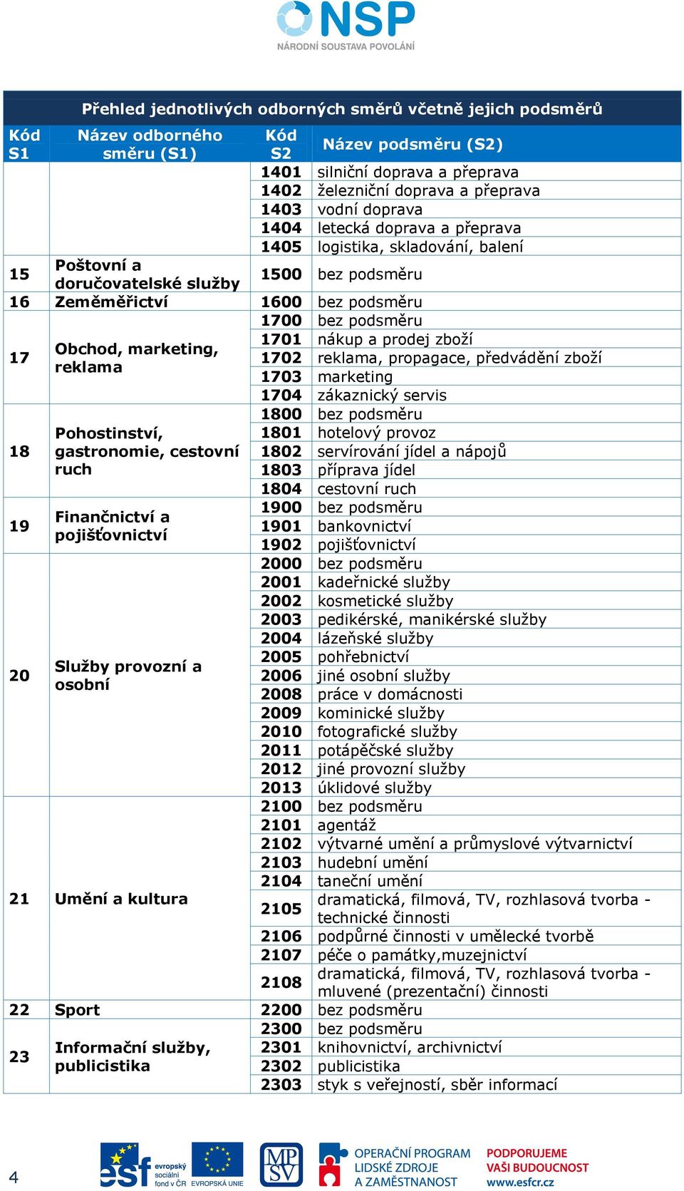 19 20 Pohostinství, gastronomie, cestovní ruch Finančnictví a pojišťovnictví Služby provozní a osobní 21 Umění a kultura 22 Sport 2200 bez podsměru 23 Informační služby, publicistika 1800 bez