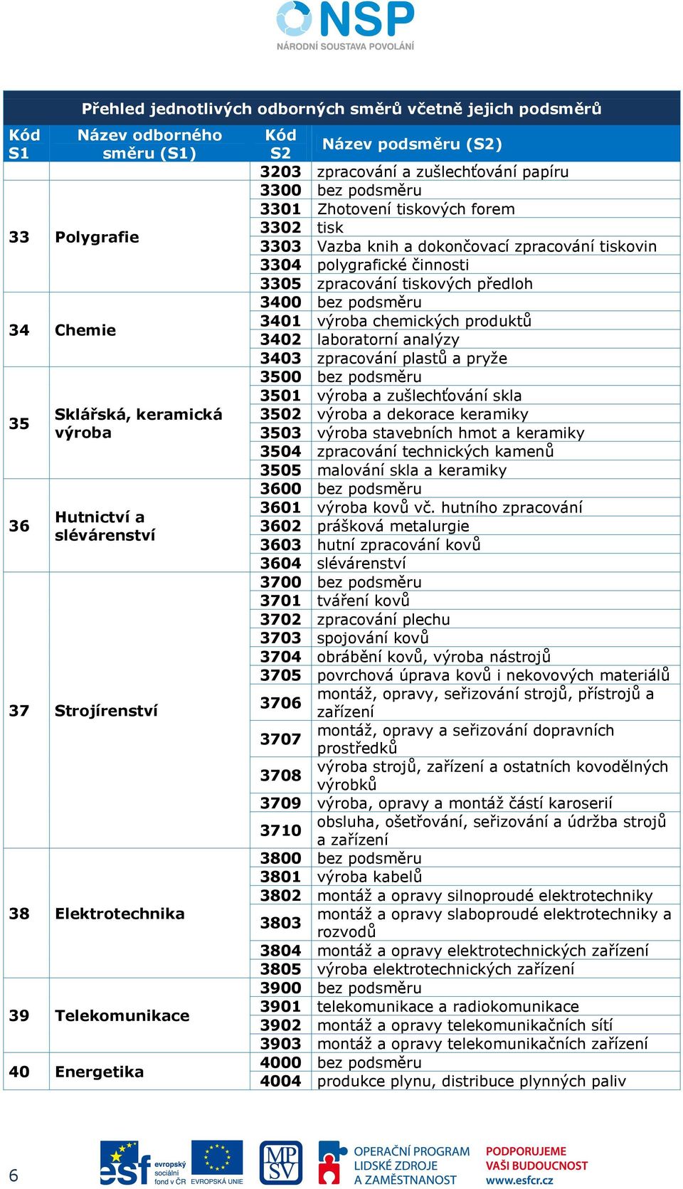 tiskovin 3304 polygrafické činnosti 3305 zpracování tiskových předloh 3400 bez podsměru 3401 výroba chemických produktů 3402 laboratorní analýzy 3403 zpracování plastů a pryže 3500 bez podsměru 3501