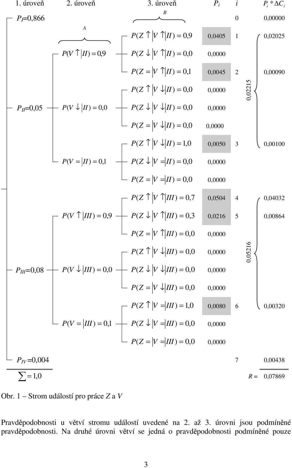 úroveň P P * C P 0,866 0 0,00000 A B P ( Z V ) 0,9 0,0405 1 0,005 P ( V ) 0,9 P ( Z V ) 0, 0 0,0000 P ( Z V ) 0,1 0,0045 0,00090 P ( Z V ) P 0,05 P ( V ) 0, 0 ( Z V ) 0, 0 P 0,0000