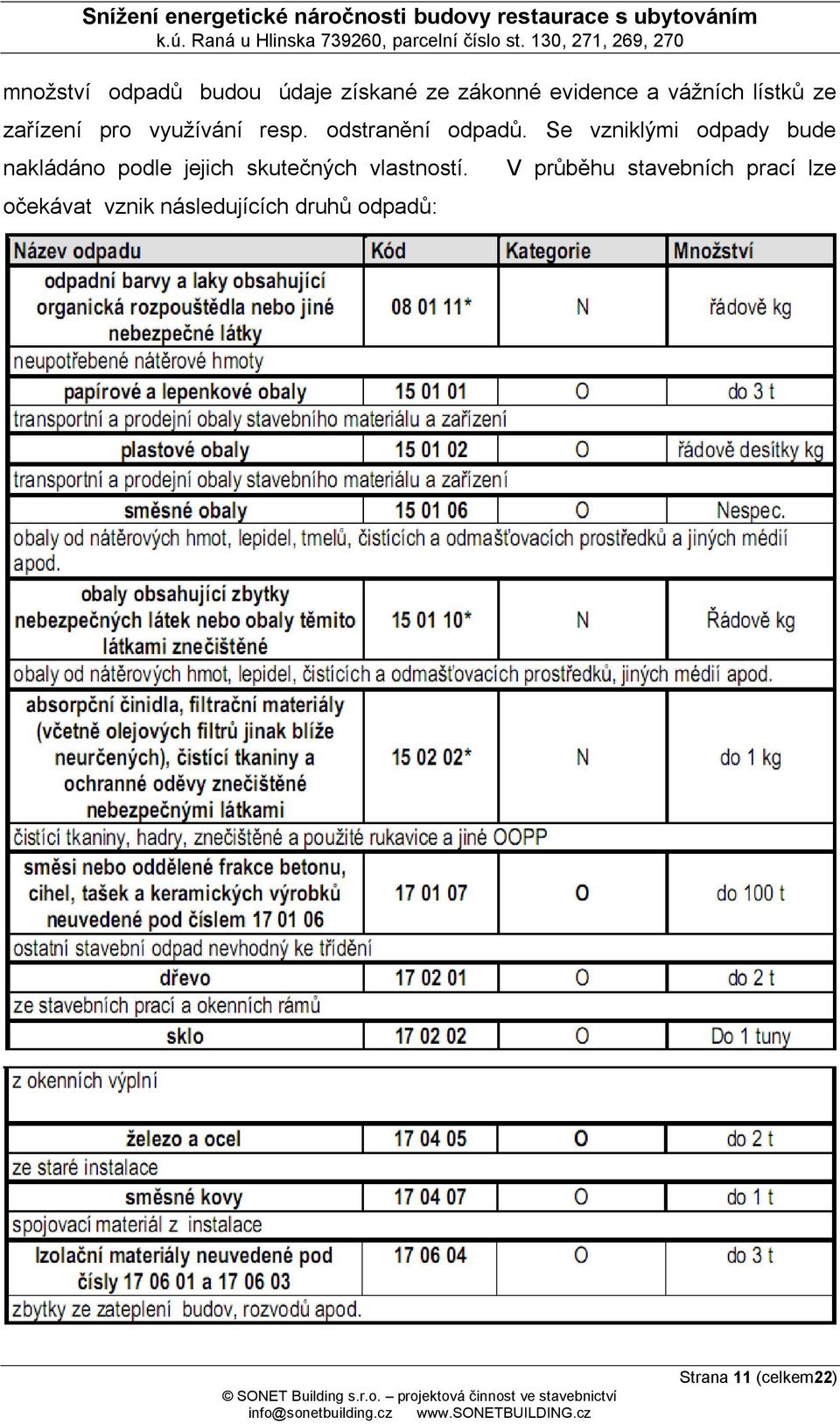 Se vzniklými odpady bude nakládáno podle jejich skutečných vlastností.