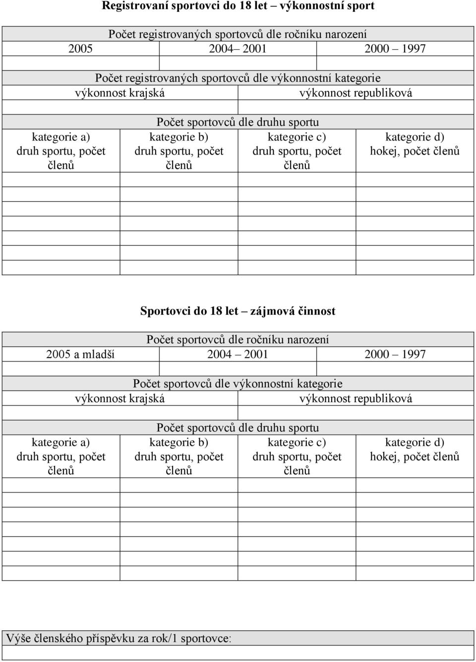počet členů Sportovci do 18 let zájmová činnost Počet sportovců dle ročníku narození 2005 a mladší 2004 2001 2000 1997 Počet sportovců dle výkonnostní kategorie výkonnost  počet členů Výše členského