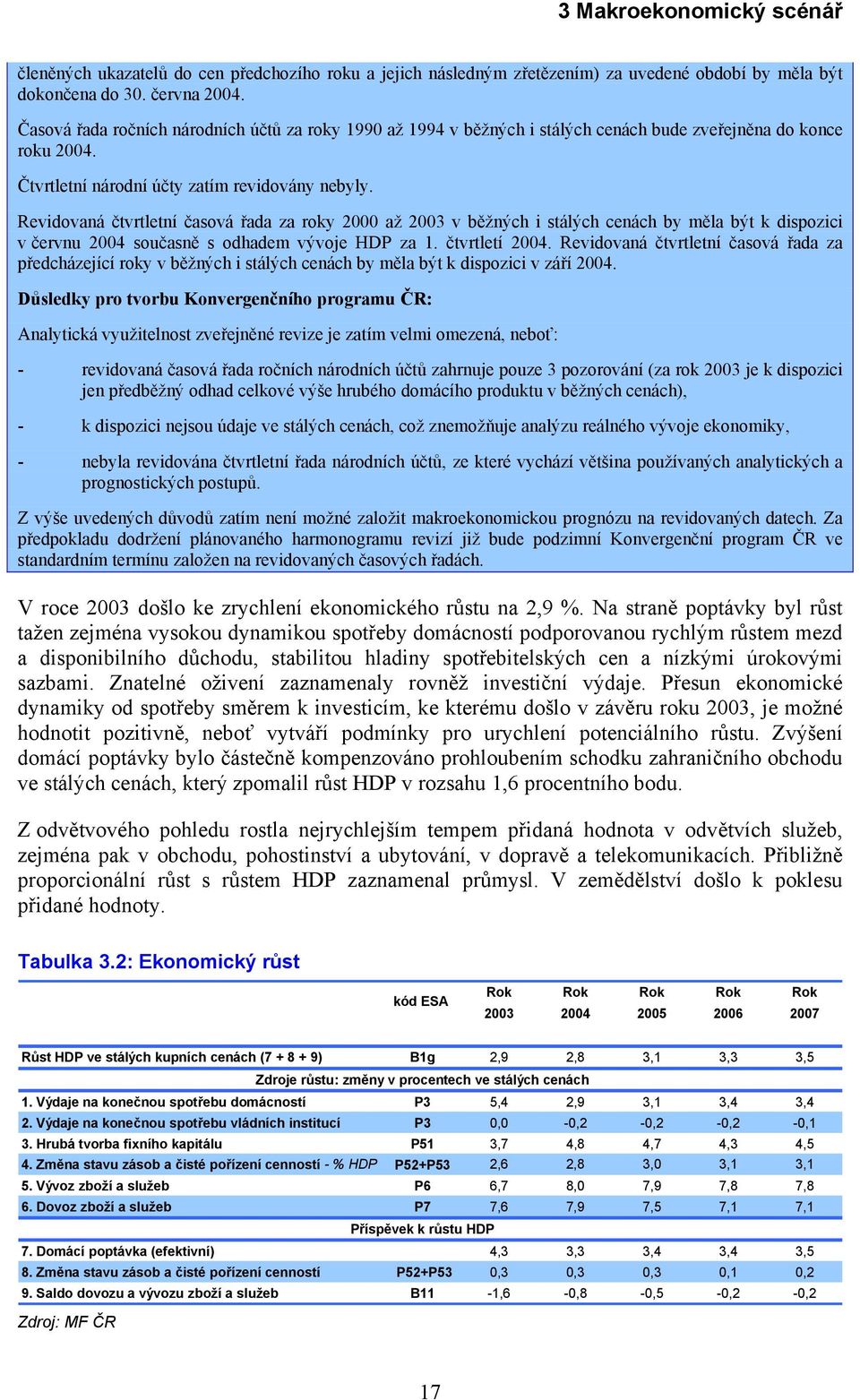 Revidovaná čtvrtletní časová řada za roky 2000 až 2003 v běžných i stálých cenách by měla být k dispozici v červnu 2004 současně s odhadem vývoje HDP za 1. čtvrtletí 2004.